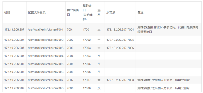 redis5集群搭建