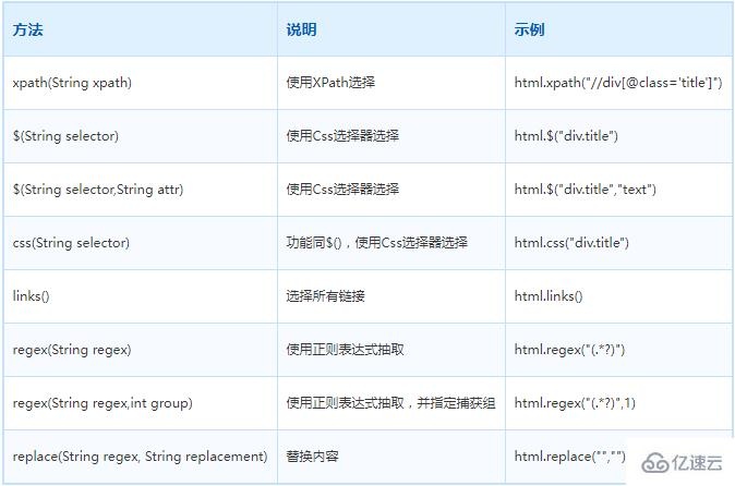 Java爬虫框架之WebMagic怎么使用