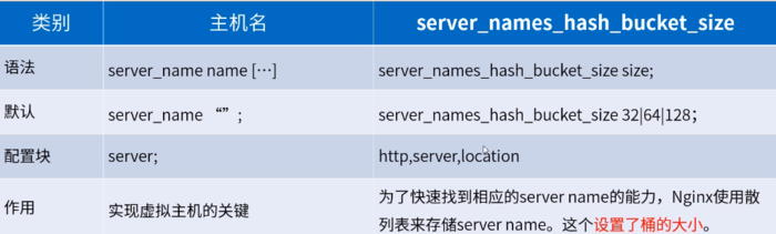 负载均衡中间件（一）Nginx高性能负载均衡器    linux C++ 通讯架构（一）nginx安装、目录、进程模型