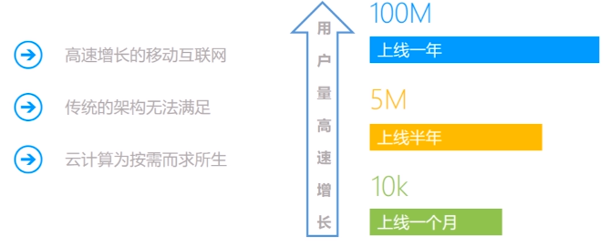 云计算概念与发展