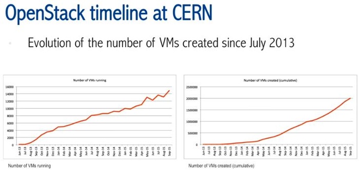 超千个节点OpenStack私有云案例（1）：CERN 5000+ 计算节点私有云