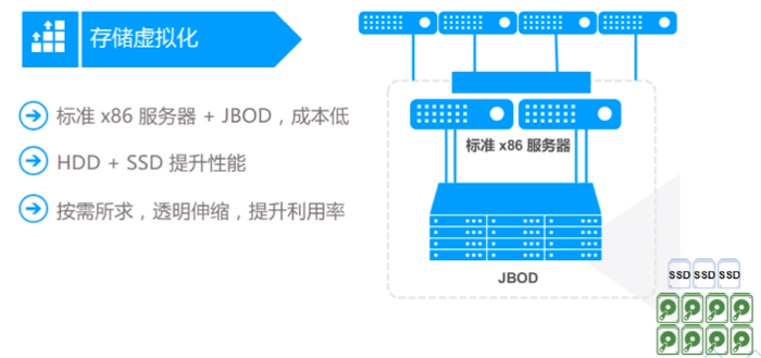 云计算概念与发展