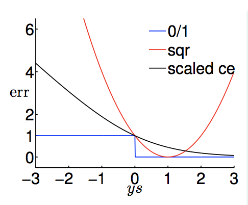 《机器学习基石》---Linear Models for Classification