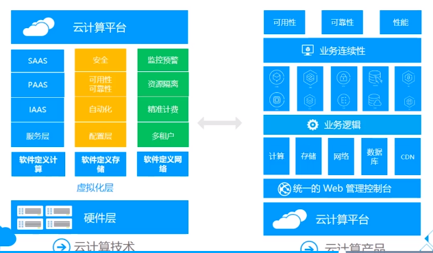 云计算概念与发展