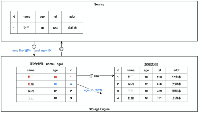 MySql索引下推知识分享