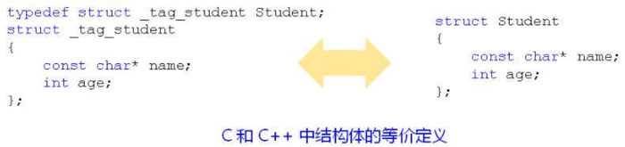 C++深度解析教程学习笔记（1）C到C++的升级