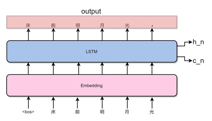 深度学习（三）之LSTM写诗