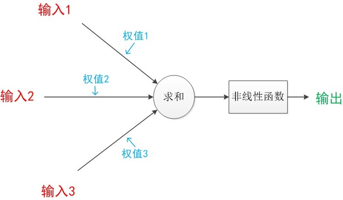 神经网络浅讲：从神经元到深度学习