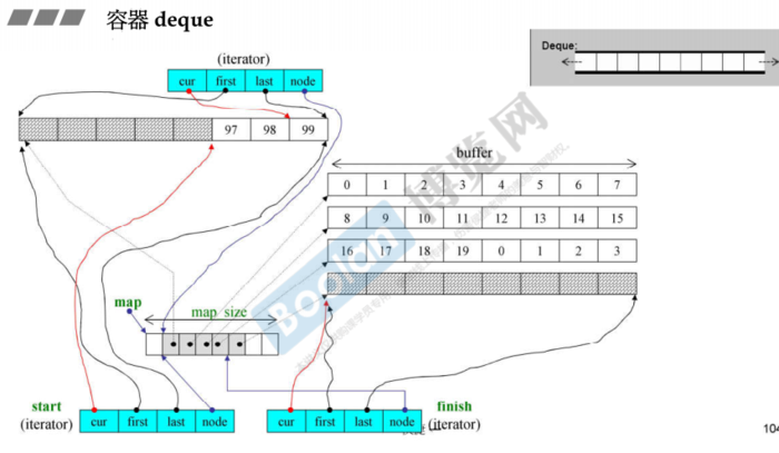 侯捷STL学习(八)-- 深度探索deque
