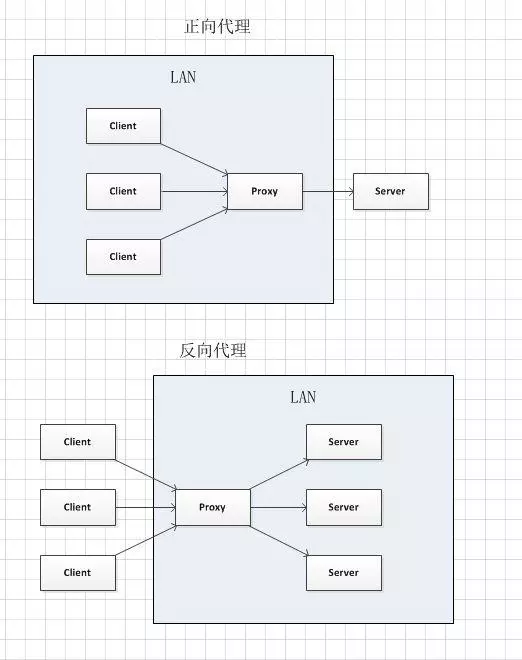 负载均衡中间件（一）Nginx高性能负载均衡器    linux C++ 通讯架构（一）nginx安装、目录、进程模型