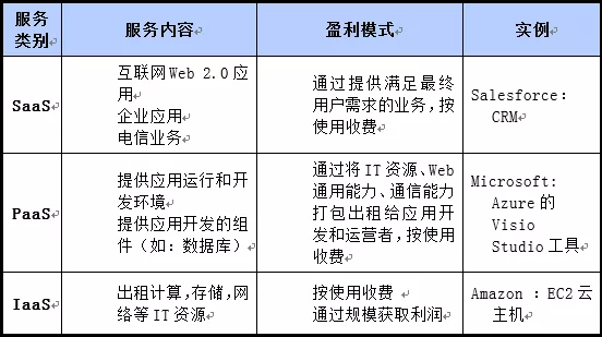 云计算初探