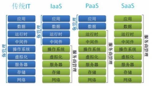 云计算基础知识