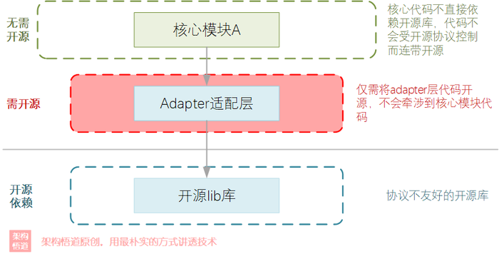 编码中的Adapter，不仅是一种设计模式，更是一种架构理念与解决方案