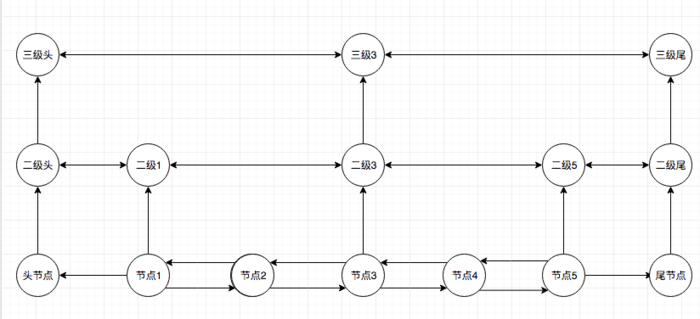 Redis Zset类型跳跃表算法实现(JAVA)