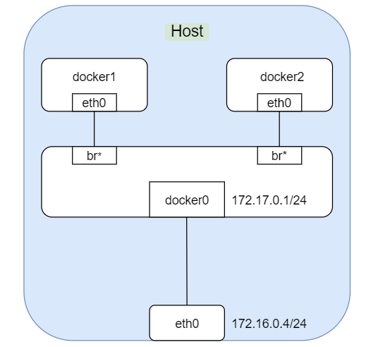 Docker的网络模式和网络隔离