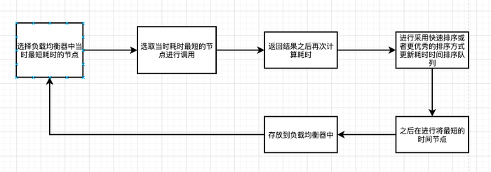 作者推荐  | 【分布式技术专题】「架构设计方案」图解学习法总结集群模式下的各种软负载均衡策略实现及原理分析