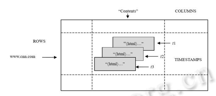 初识Google云计算平台（GFS+MapReduce+BigTable+Chubby）