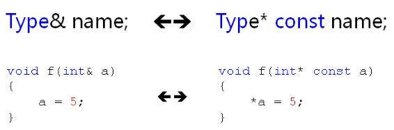 C++深度解析教程学习笔记（2）C++中的引用