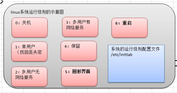 Linux运行级别