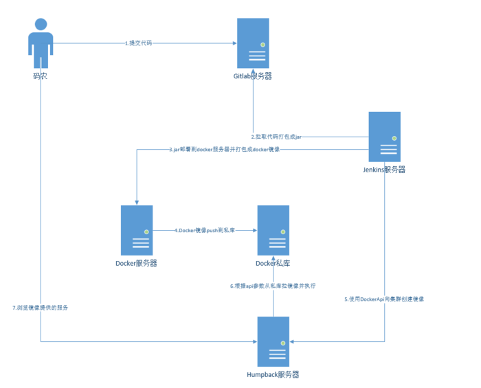 10.通过jenkins将springboot项目打包成docker镜像部署到humpback集群