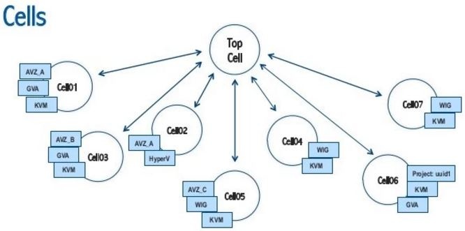 超千个节点OpenStack私有云案例（1）：CERN 5000+ 计算节点私有云