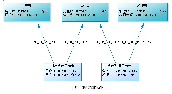 Django-用户权限，用户角色使用指南(转载）