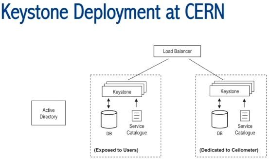 超千个节点OpenStack私有云案例（1）：CERN 5000+ 计算节点私有云