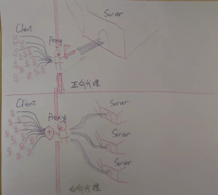 负载均衡中间件（一）Nginx高性能负载均衡器    linux C++ 通讯架构（一）nginx安装、目录、进程模型