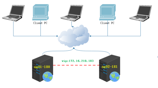 Nginx+Keeplived双机热备(主从模式)