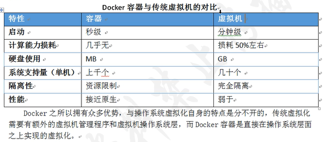 Docker安装、命令详情、层级架构、docker服务启动失败解决方法