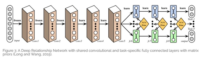 [译]深度神经网络的多任务学习概览(An Overview of Multi-task Learning in Deep Neural Networks)