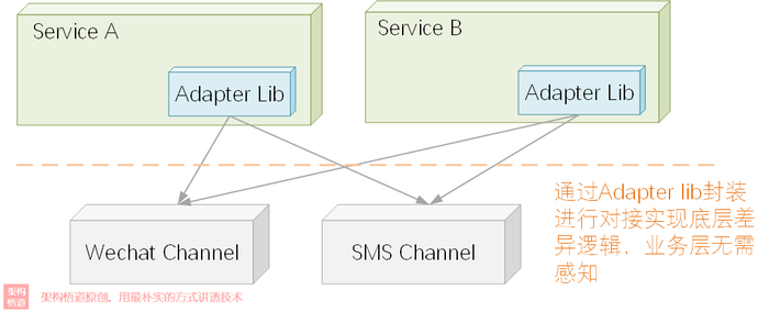 编码中的Adapter，不仅是一种设计模式，更是一种架构理念与解决方案