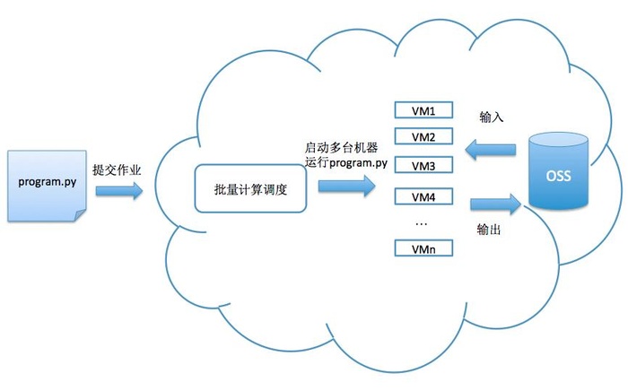 批量计算简介与使用-影视动漫阿里云BCS实践系列一