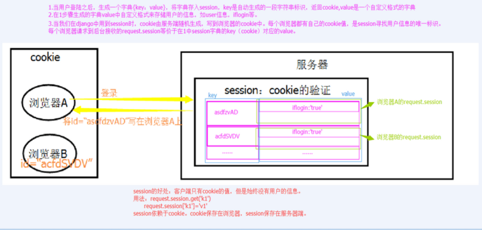 python web框架【补充】cookie和session（Django）