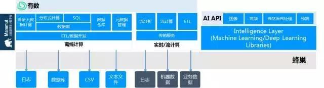 云计算，大数据，人工智能三者有何关系？