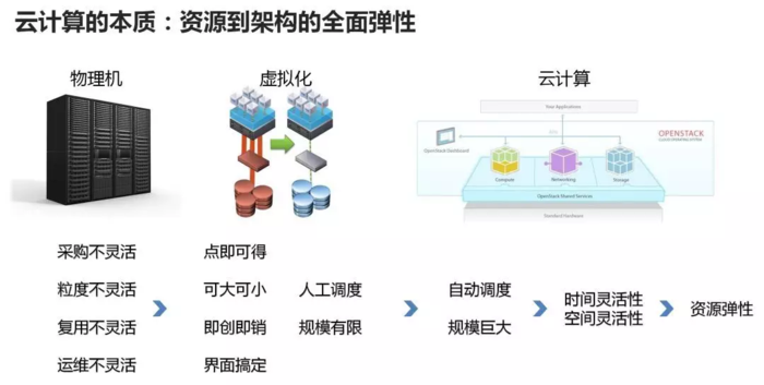 云计算初探