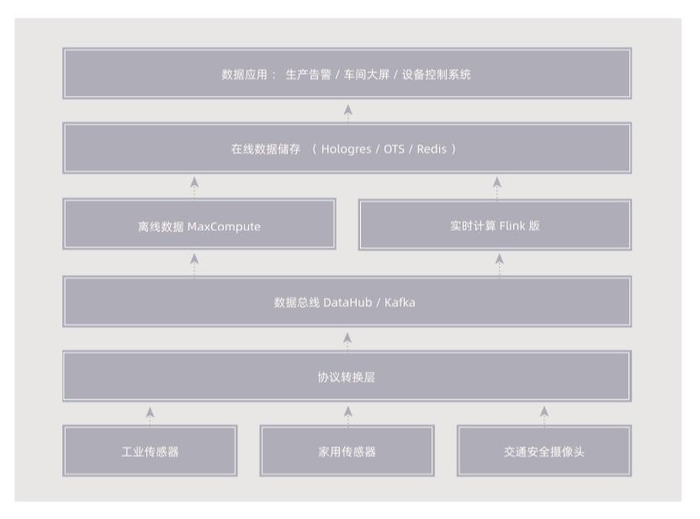 【行业应用】阿里云实时计算 Flink 版 IoT 行业解决方案