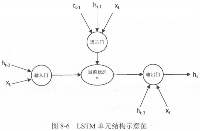 LSTM