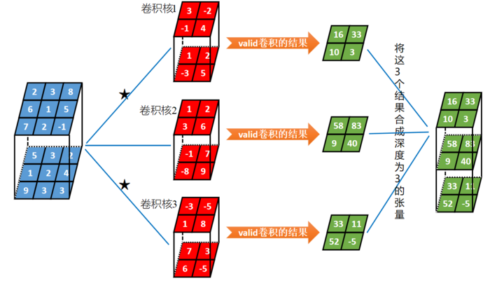 深度学习面试题10：二维卷积（Full卷积、Same卷积、Valid卷积、带深度的二维卷积）