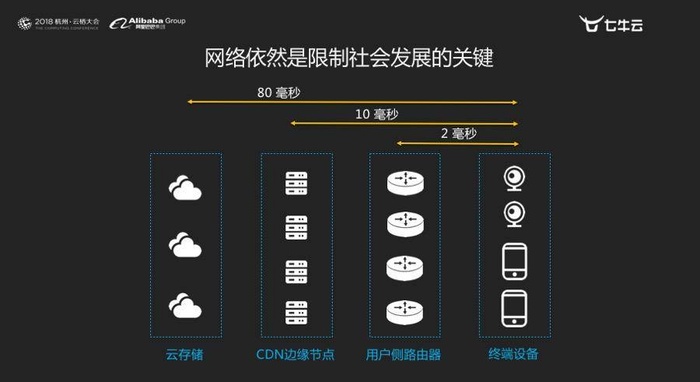 戴文军：如何用边缘计算+边缘存储打造新一代智能视频云