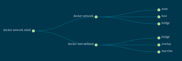 Docker network