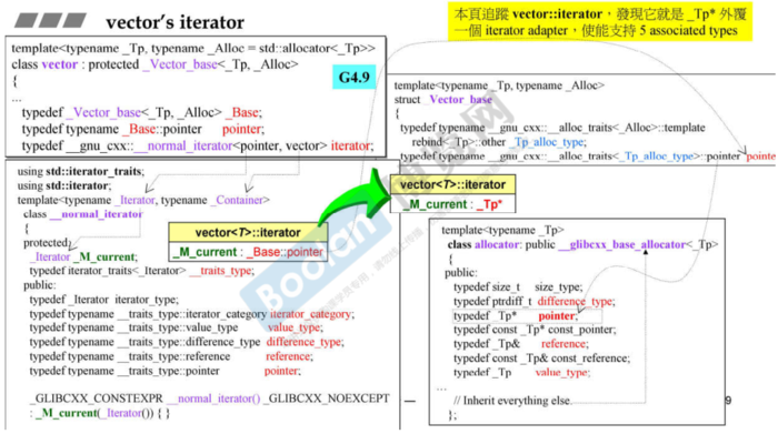 侯捷STL学习(七)--深度探索vector&&array