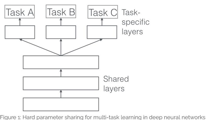 [译]深度神经网络的多任务学习概览(An Overview of Multi-task Learning in Deep Neural Networks)