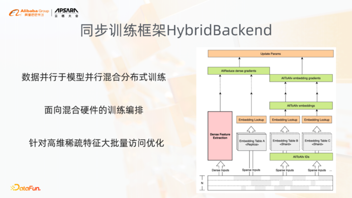 阿里巴巴稀疏模型训练引擎-DeepRec