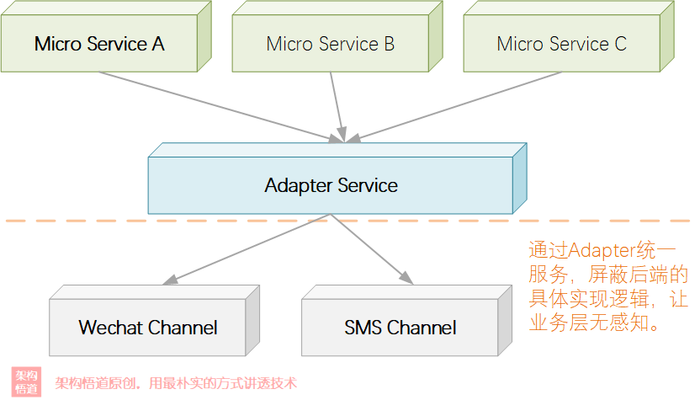 编码中的Adapter，不仅是一种设计模式，更是一种架构理念与解决方案