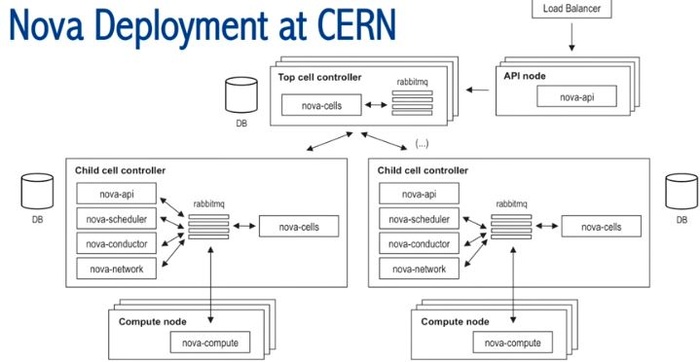 超千个节点OpenStack私有云案例（1）：CERN 5000+ 计算节点私有云