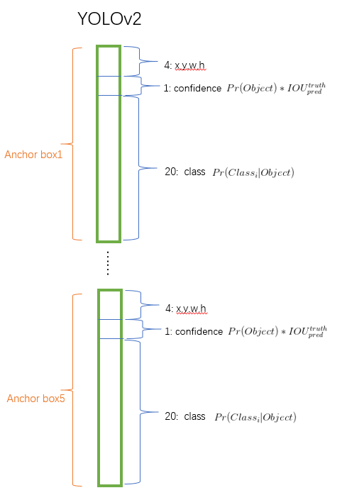 【神经网络与深度学习】【计算机视觉】YOLO2