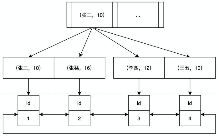 MySql索引下推知识分享