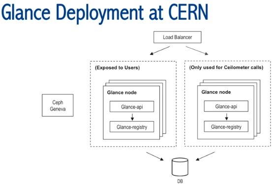 超千个节点OpenStack私有云案例（1）：CERN 5000+ 计算节点私有云