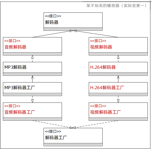 工厂模式（实际变更一）